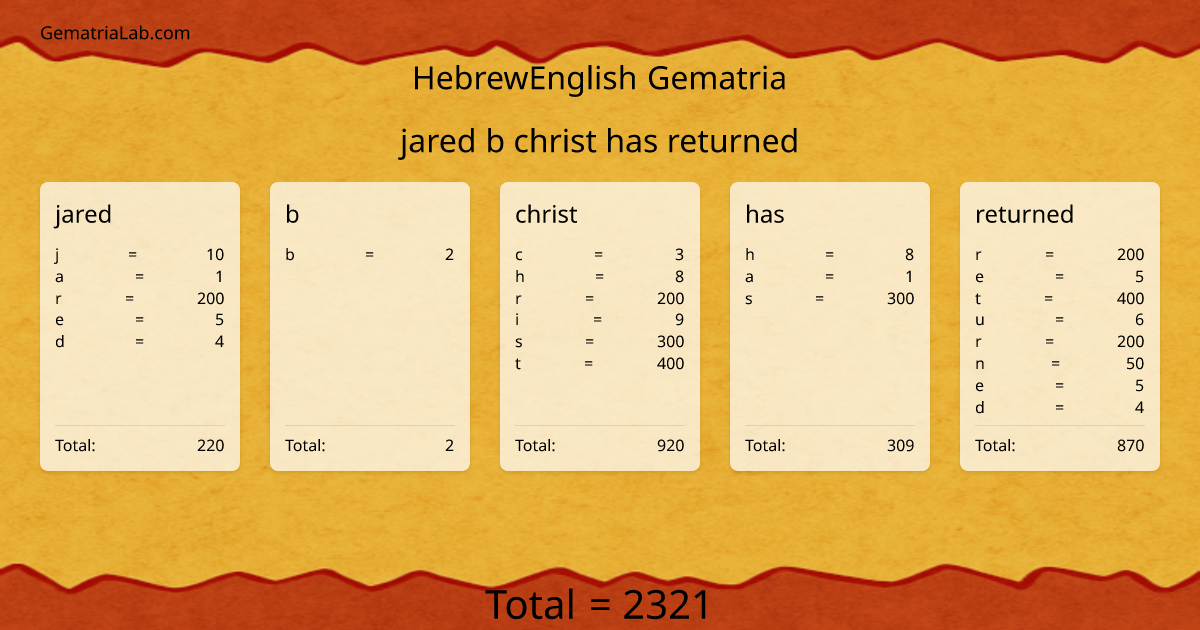 jared b christ has returned in hebrewEnglish Gematria